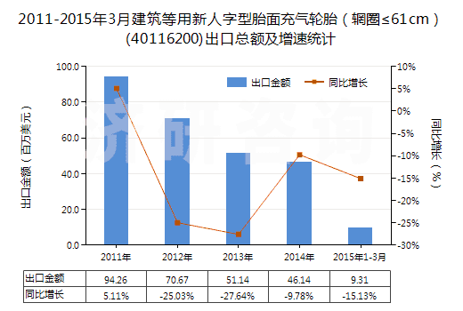 2011-2015年3月建筑等用新人字型胎面充氣輪胎（輞圈≤61cm）(40116200)出口總額及增速統(tǒng)計